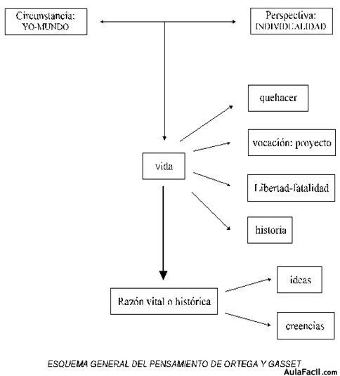 esquema general del pensamiento de ortega y gasset