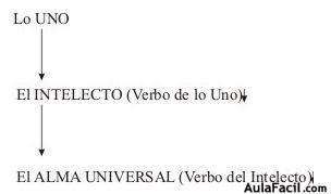 Las ’3 Hipóstasis’ (TRINIDAD NEOPLATÓNICA):