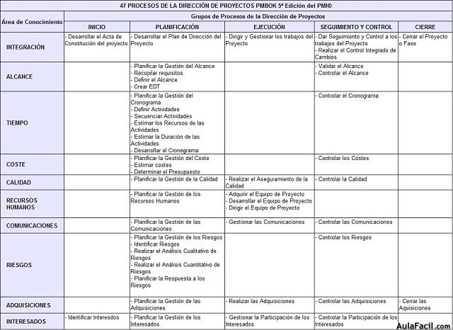 tabla con los 47 procesos según PMI