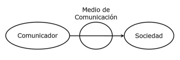 comunicación social