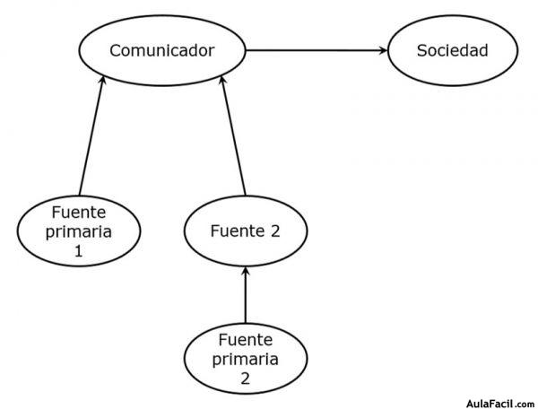 fuentes del emisor