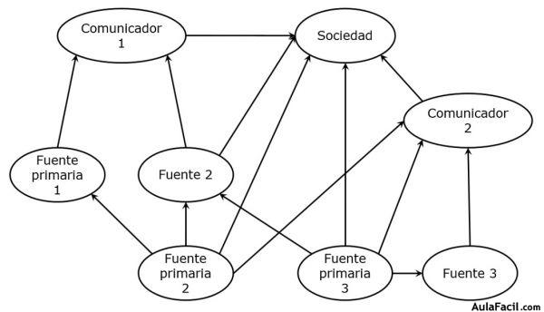 red de comunicación