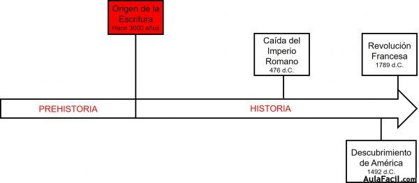 Línea Temporal