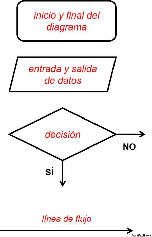 Diagrama de Flujo