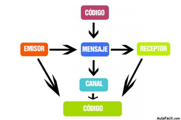 Ejemplos de Elementos de la Comunicación