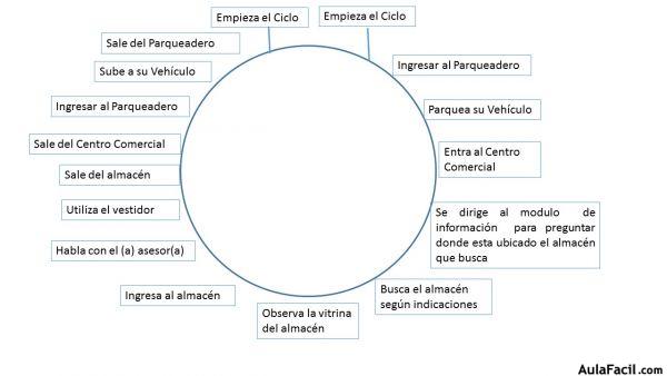 ciclo del servicio