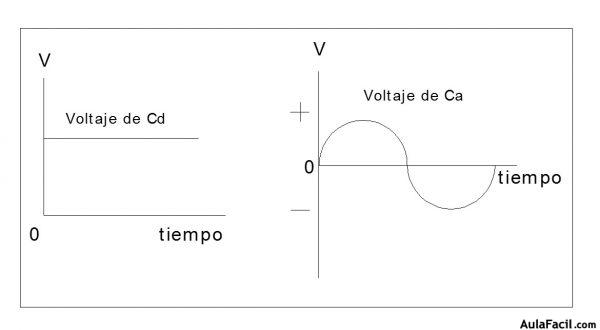 CORRIENTE ALTERNA Y CONTINUA