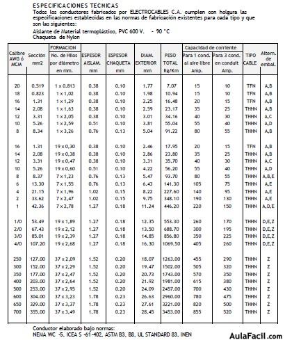 tabla de ampacidad de cables