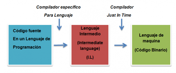 Diagrama de como el codigo fuente en un lenguaje de programación es convertido a lenguaje de maquina.