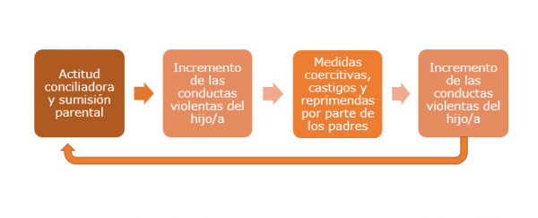 Ciclo de la violencia filioparental