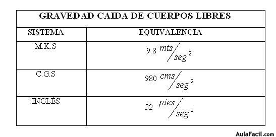 gravedad caída libre de los cuerpos