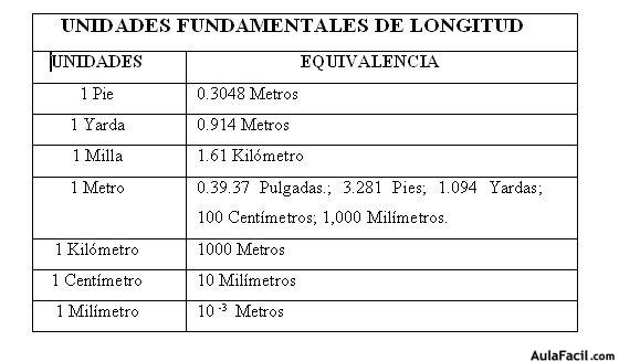 Unidades Fundamentales de Longitud