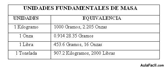 Unidades Fundamentales de Masa y Tiempo