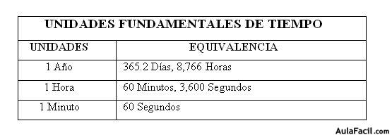 🥇▷【 Unidades Fundamentales de Masa y Tiempo - Física General I ...