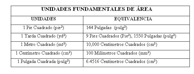 unidades fundamentales de área