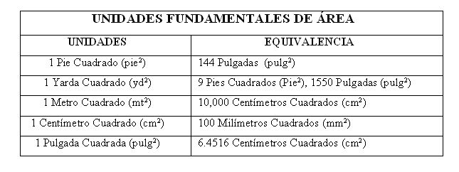 unidades fundamentales de área