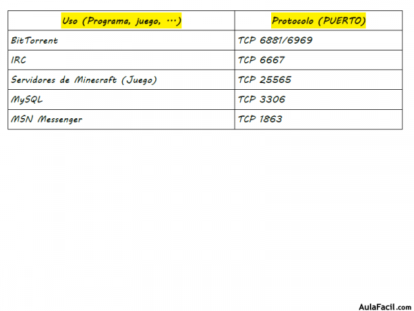 Protocolos y puertos