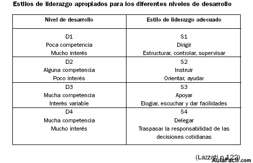 Estilos de liderazgo apropiados