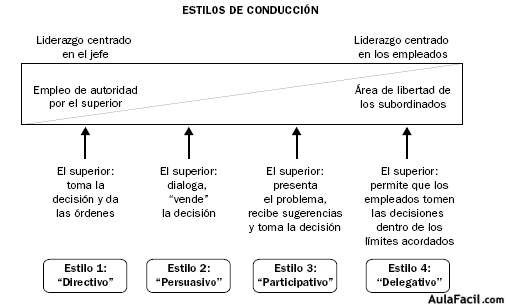 Estilos de conduccion