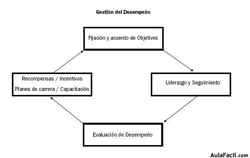 Gestion del desempeño Gestion del desempeño
