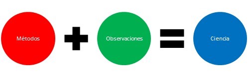 Metodos + Observaciones = Ciencias