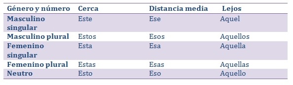 demostrativos 