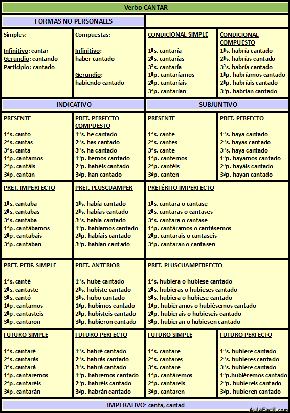 🥇 【 El Verbo Primera Conjugación Lengua Española Tercer Ciclo De