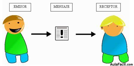 Elementos de la comunicación