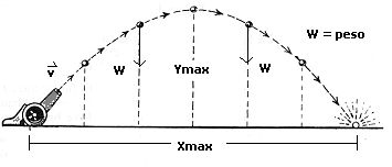 Movimiento de Proyectiles