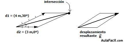 Método del Paralelogramo