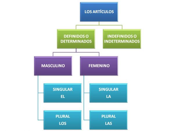 ARTÍCULOS DEFINIDOS O DETERMINADOS