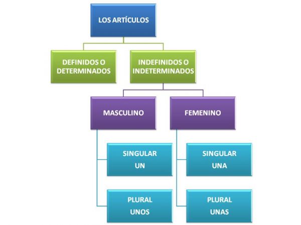 ARTÍCULOS INDEFINIDOS O INDETERMINADOS