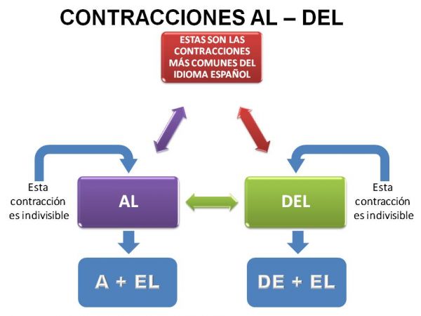 CONTRACCIONES AL DEL CONTRACCIONES AL DEL