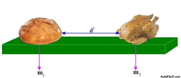 ¿Por qué se atraen las masas y con qué fuerza se atraen? A comienzos del siglo XXI no se tiene idea del porqué se atraen las masas. Sabemos que se atraen desde hace siglos, en especial desde que Isaac Newton en el año 1687 publicó un libro donde nos dice que la fuerza con la que dos masas se atraen depende de la cantidad de masa de cada cuerpo, del cuadrado de la distancia que hay entre ellas multiplicado por una pequeña cantidad… Aclaremos lo último que acabamos de decir: Todos los cuerpos por el hecho de tener masa se atraen. La masa la medimos en kilos. Sobre la mesa tienes un formidable pan de 2 kilos y un hermoso pollo asado de 3 kilos y se encuentran a una distancia de 1,5 metros. La fuerza con la que se atraen el pan y el pollo está en razón directa con el producto de sus masas y en razón inversa con el cuadrado de la distancia entre ambas masas que escribiendo en forma de una fórmula sería: falta algo importante en la fórmula. Esto ya empezó a tenerlo claro el señor Newton pero decía que habría que multiplicarle por una cantidad muy pequeña. También decía que ese valor por el que había que multiplicar era el mismo en todos los casos, como la fuerza de atracción de un elefante de 3000 kilos con una jirafa de 1800 kilos situados a 3 m. se atraen con mayor fuerza que el pollo y el pan anteriores, pero,… tendríamos que multiplicar por esa cantidad pequeñita que para todos los casos es la misma. A base de experimentar una y otra vez durante muchos años se comprobó que tal cantidad es: Verdaderamente vale poco ¡Cuánta razón tenía el señor Newton! La fórmula de la fuerza con la que dos masas se atraen, llamando G a la constante de gravitación universal que es esa cantidad tan pequeña la escribimos: Formula de Fuerza Más adelante haremos aplicaciones sobre este tema.