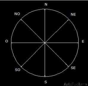 puntos cardinales