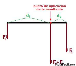  punto de aplicación de la resultante se halla en el punto rojo