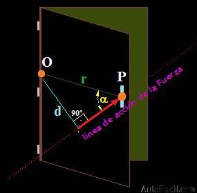 Ángulo que crea la línea de acción de la fuerza