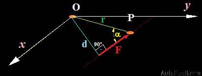 Carácter Vectorial del Momento de una Fuerza