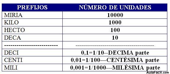 sistema metrico