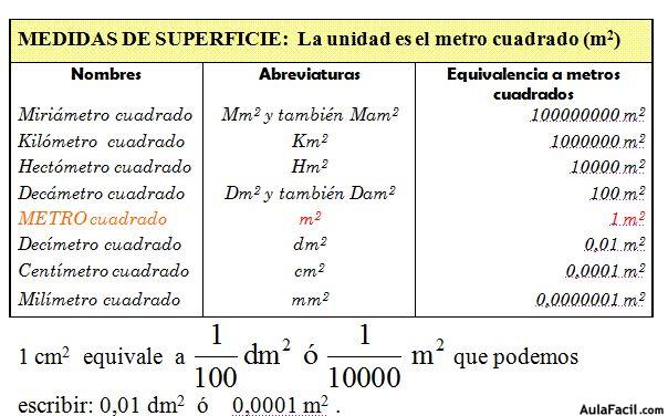 Medidas de Superficie