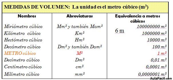 🥇 【 Medidas De Volumen Sistema Métrico