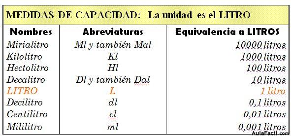 Medidas de Capacidad