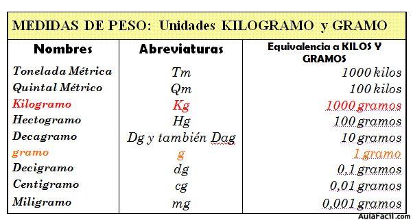 Medidas de Peso