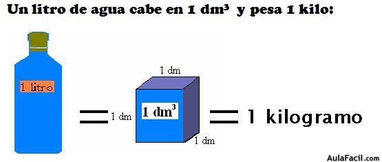 Relación entre capacidad, volumen y peso