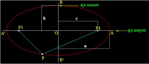 matemáticas conicas