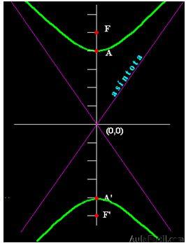 matemáticas conicas