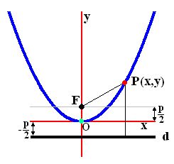 matemáticas conicas