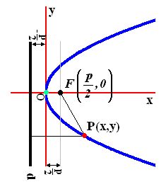 matemáticas conicas