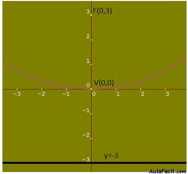 matemáticas conicas