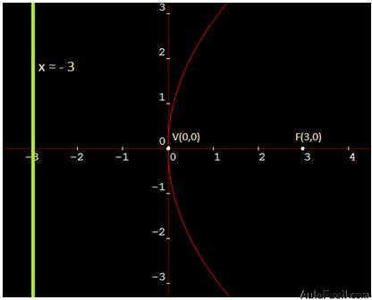 matemáticas conicas